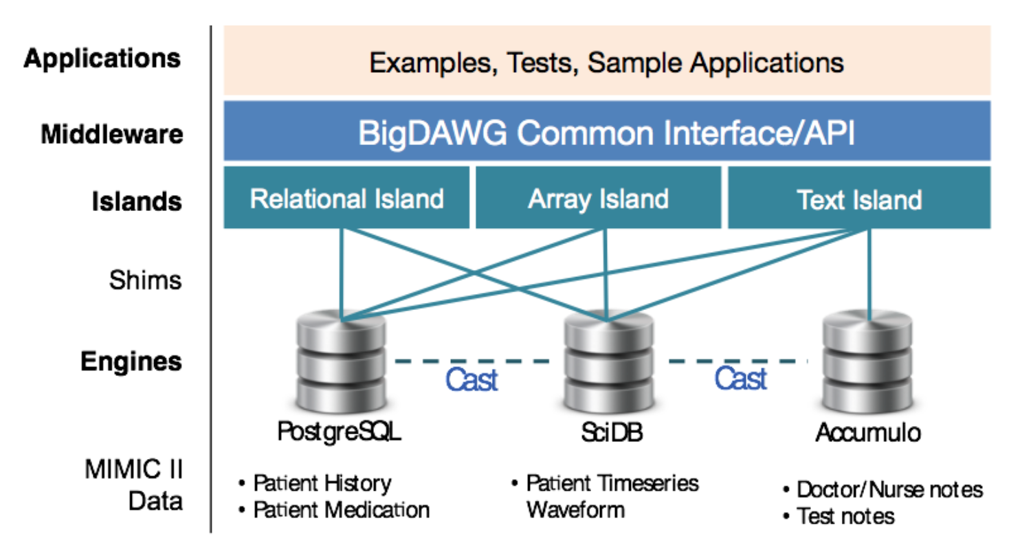 BigDAWG Initial Release Architecture